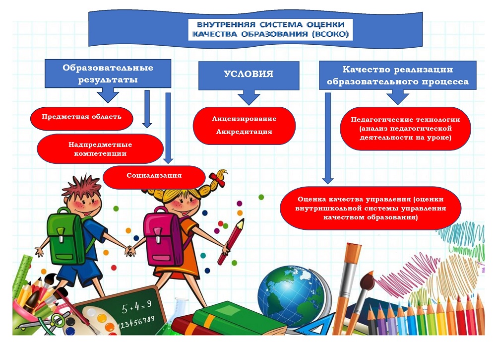 Внутренняя система оценки качества образования.